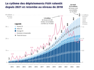 Lire la suite à propos de l’article La Fibre Optique en France : Progrès et Défis en 2023