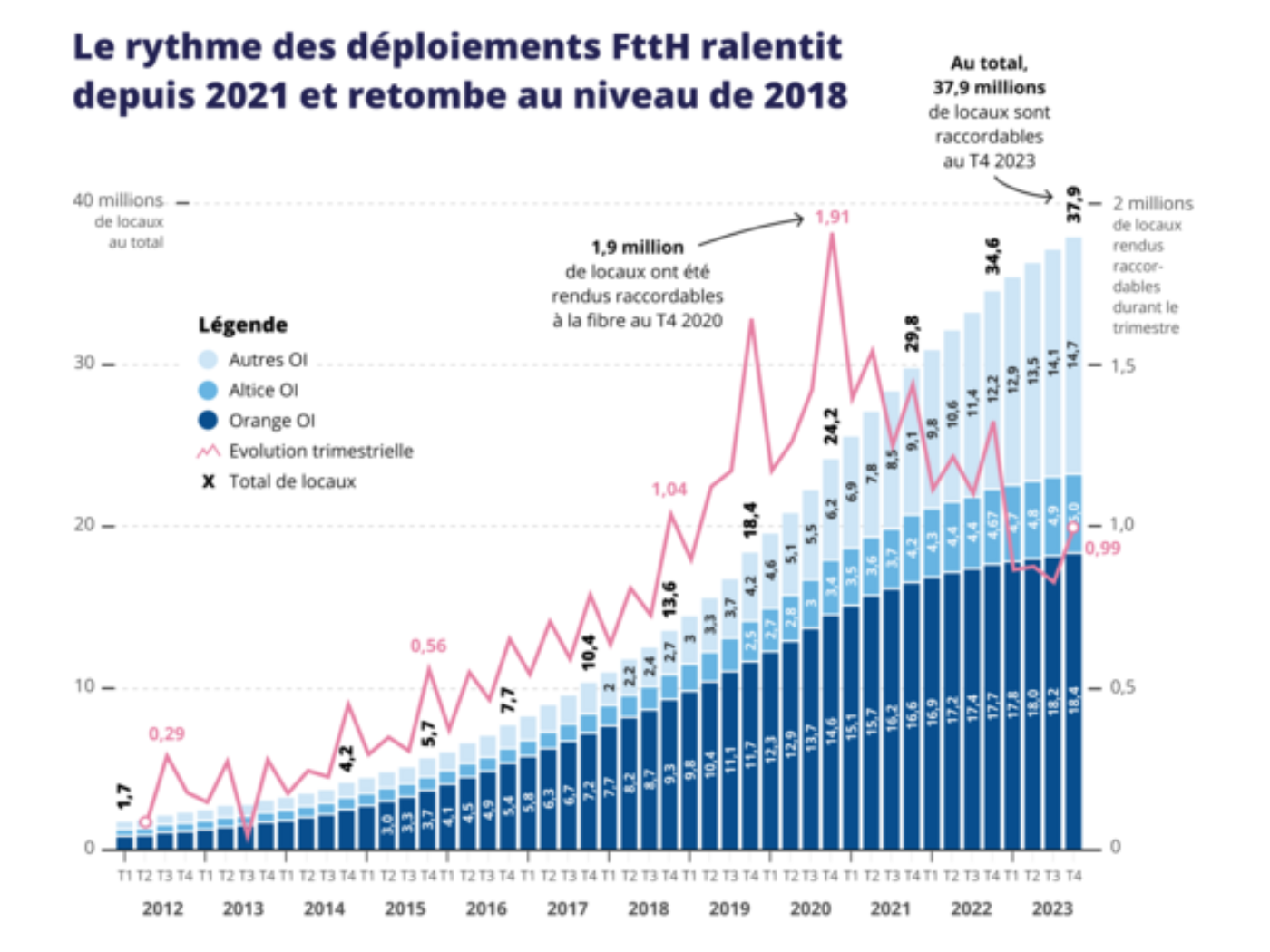 You are currently viewing La Fibre Optique en France : Progrès et Défis en 2023